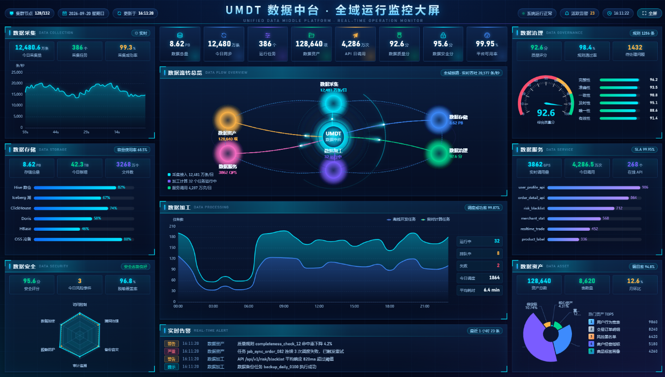 UMDT 数据中台全域运行监控大屏：展示数据采集、数据流转总览、数据加工、数据治理、数据服务、数据资产与数据安全的实时指标
